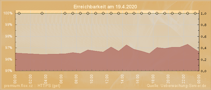 Grafik der Erreichbarkeit