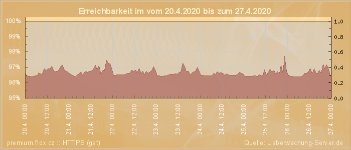 Grafik der Erreichbarkeit