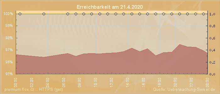 Grafik der Erreichbarkeit