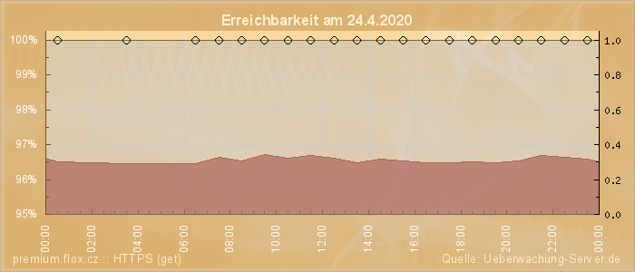 Grafik der Erreichbarkeit