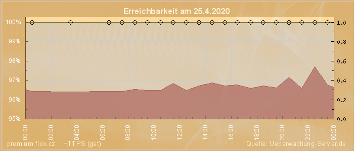 Grafik der Erreichbarkeit