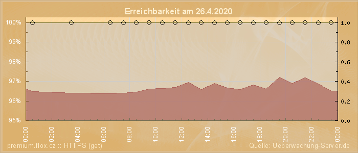 Grafik der Erreichbarkeit