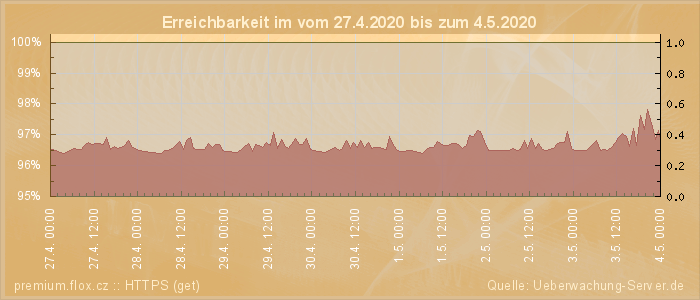 Grafik der Erreichbarkeit