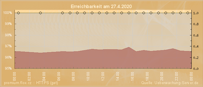 Grafik der Erreichbarkeit