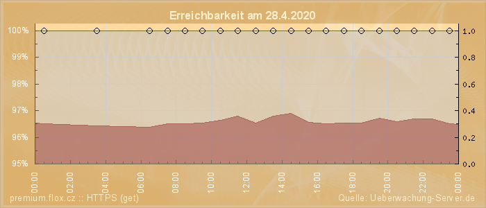 Grafik der Erreichbarkeit