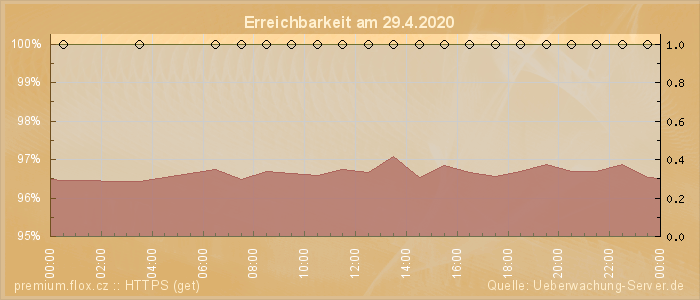 Grafik der Erreichbarkeit