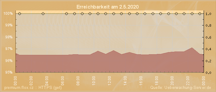 Grafik der Erreichbarkeit