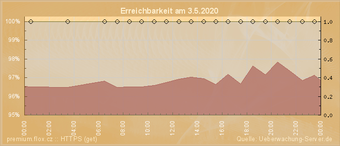 Grafik der Erreichbarkeit