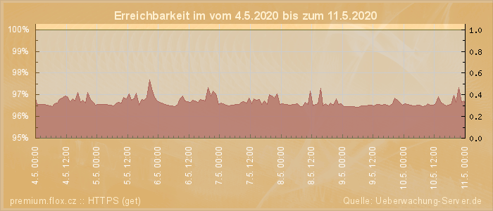 Grafik der Erreichbarkeit