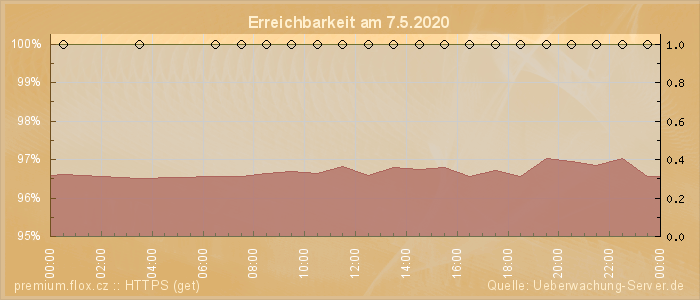 Grafik der Erreichbarkeit