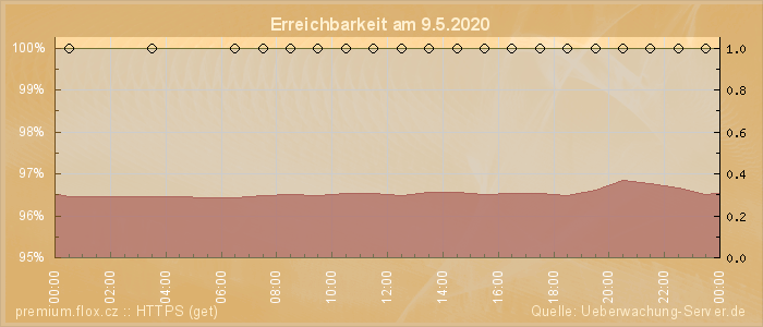 Grafik der Erreichbarkeit