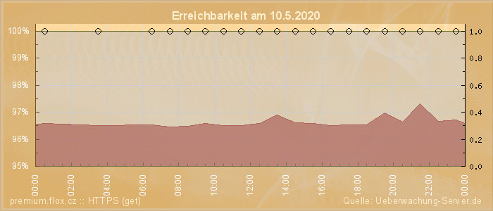 Grafik der Erreichbarkeit