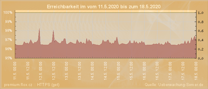 Grafik der Erreichbarkeit