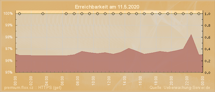 Grafik der Erreichbarkeit