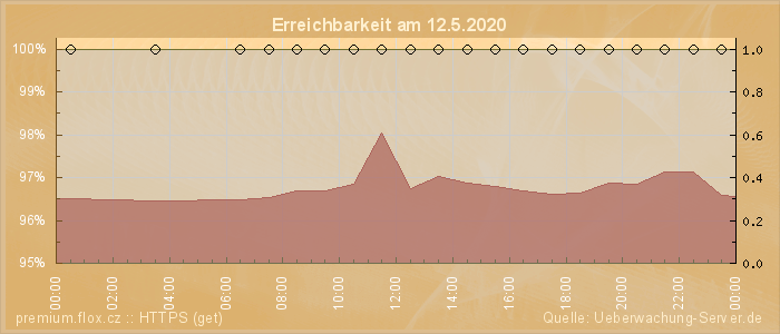 Grafik der Erreichbarkeit