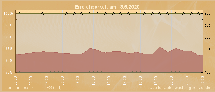 Grafik der Erreichbarkeit