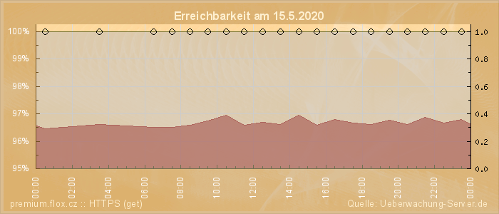 Grafik der Erreichbarkeit