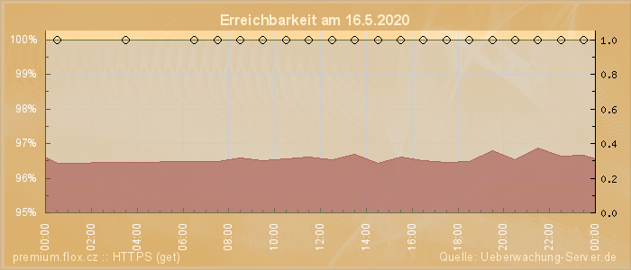 Grafik der Erreichbarkeit