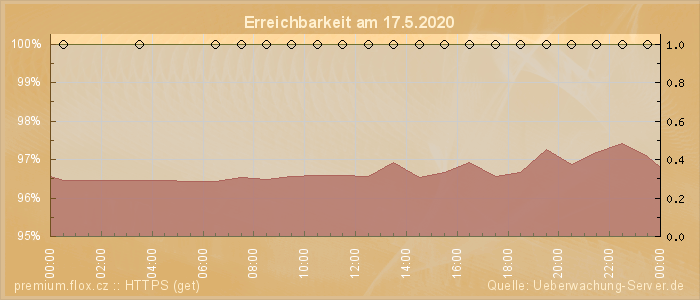 Grafik der Erreichbarkeit