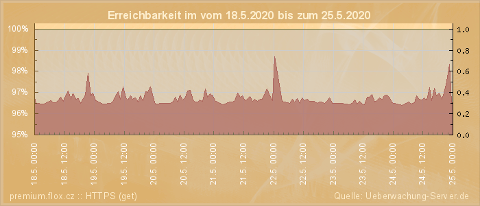 Grafik der Erreichbarkeit