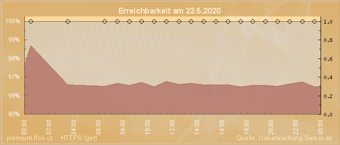 Grafik der Erreichbarkeit