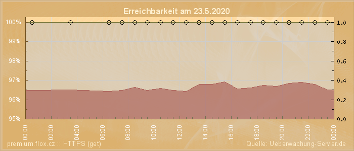 Grafik der Erreichbarkeit