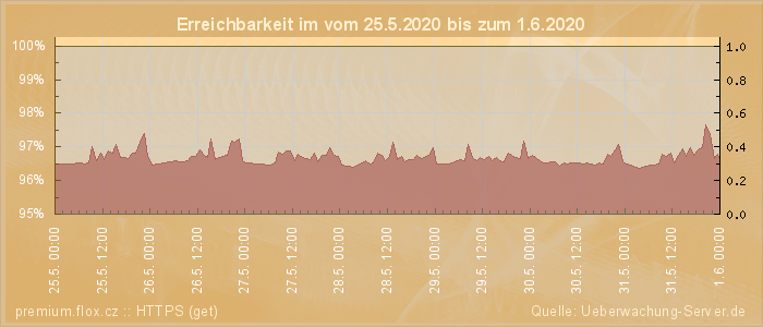 Grafik der Erreichbarkeit