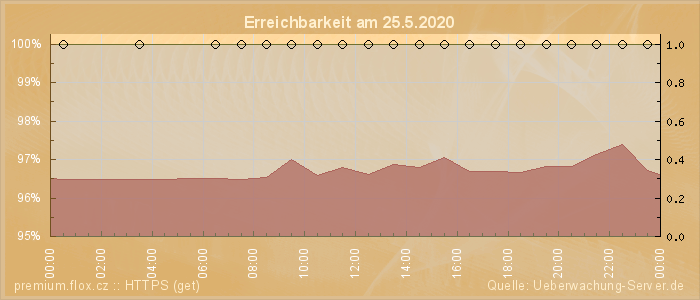 Grafik der Erreichbarkeit