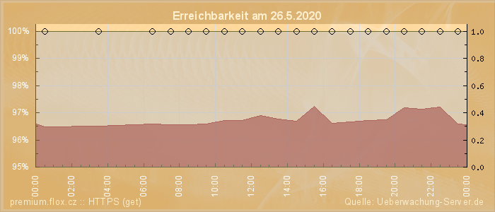 Grafik der Erreichbarkeit