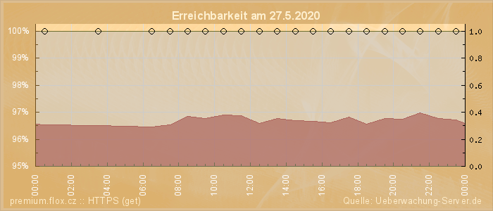 Grafik der Erreichbarkeit