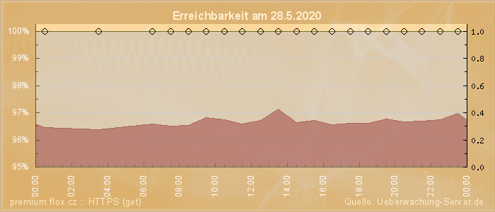 Grafik der Erreichbarkeit