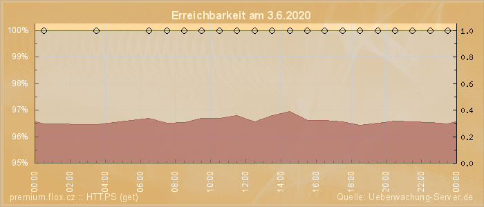 Grafik der Erreichbarkeit