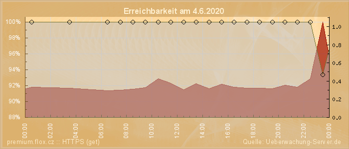 Grafik der Erreichbarkeit