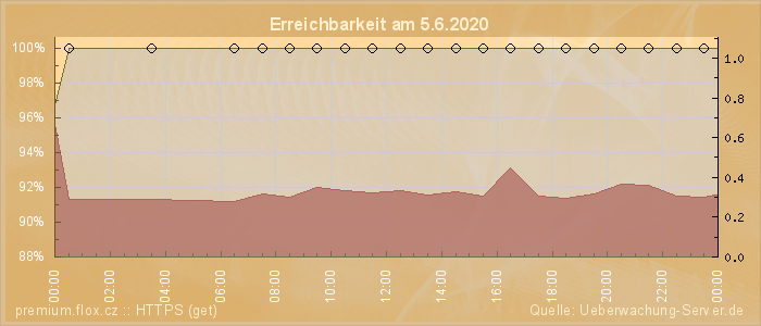 Grafik der Erreichbarkeit