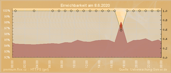 Grafik der Erreichbarkeit