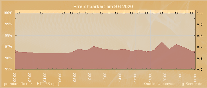 Grafik der Erreichbarkeit