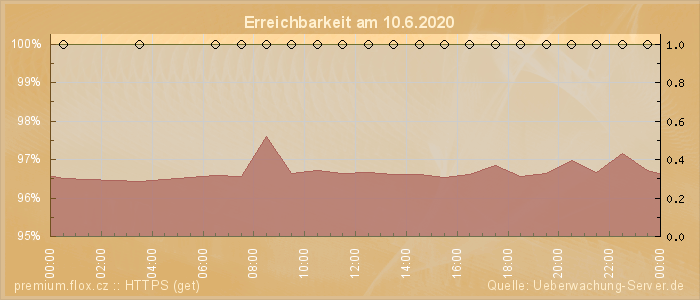 Grafik der Erreichbarkeit