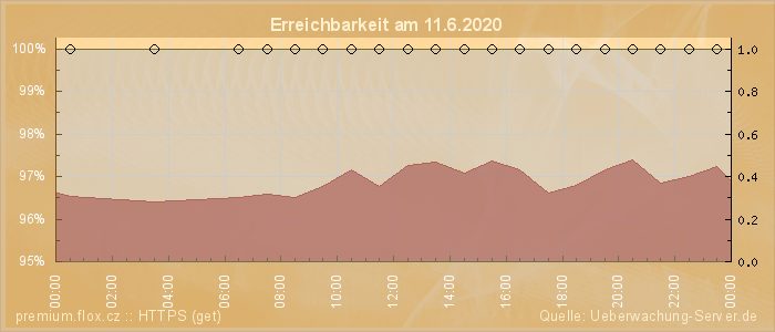 Grafik der Erreichbarkeit