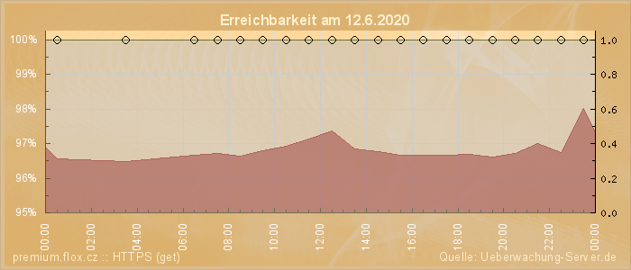 Grafik der Erreichbarkeit