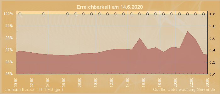 Grafik der Erreichbarkeit