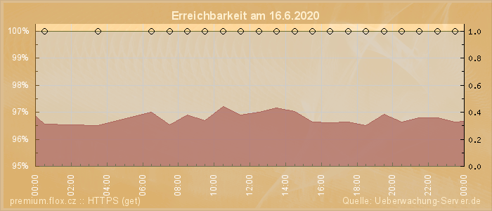 Grafik der Erreichbarkeit