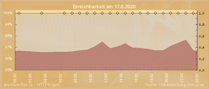 Grafik der Erreichbarkeit