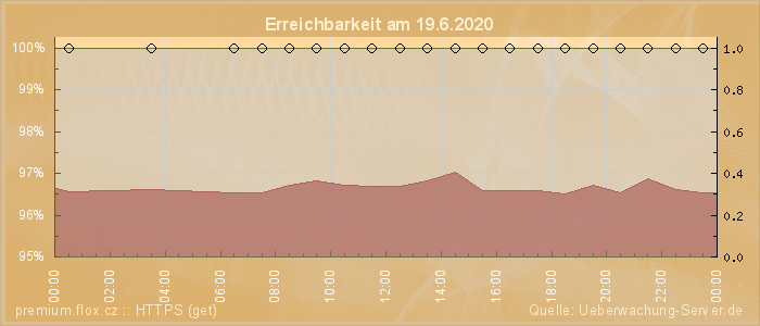 Grafik der Erreichbarkeit