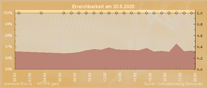 Grafik der Erreichbarkeit