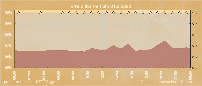 Grafik der Erreichbarkeit