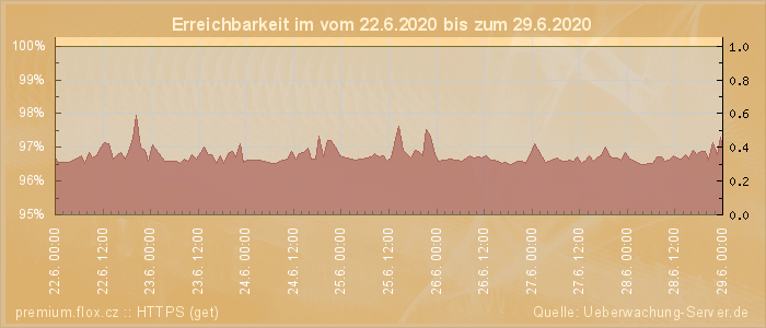 Grafik der Erreichbarkeit