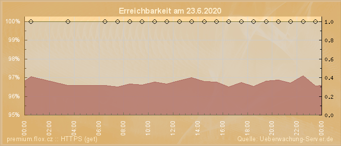 Grafik der Erreichbarkeit