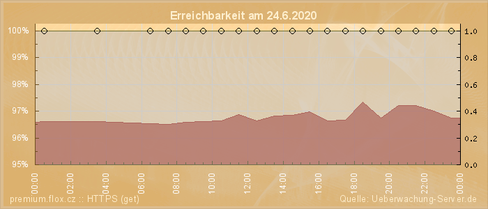 Grafik der Erreichbarkeit