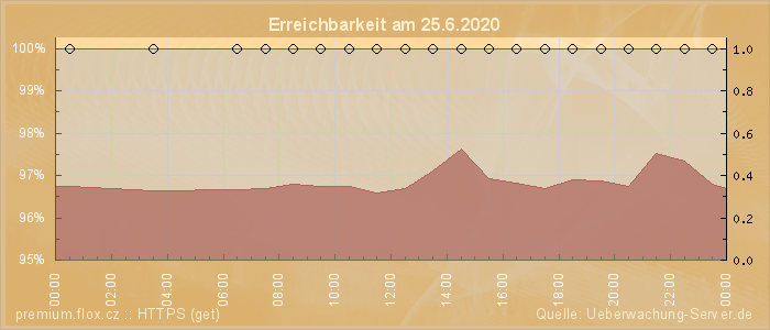 Grafik der Erreichbarkeit