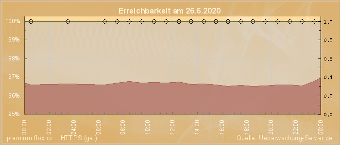 Grafik der Erreichbarkeit